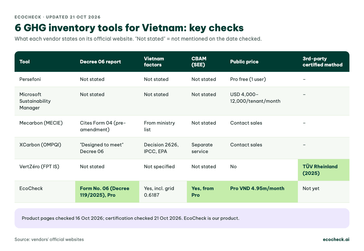 Table comparing 6 GHG inventory tools for Vietnam. Persefoni: Decree 06 report, Vietnam factors and CBAM not stated, Pro plan free for 1 user, no third-party certified method. Microsoft Sustainability Manager: not stated, USD 4,000 to 12,000 per tenant per month. Mecarbon: cites Form 04 of Decree 06 before amendment, factors from the ministry list, contact sales. XCarbon: designed to meet Decree 06, factors from Decision 2626, IPCC and EPA, CBAM as a separate service, contact sales. VertZéro: not stated, no public price, calculation method certified by TÜV Rheinland in 2025. EcoCheck: Form No. 06 under Decree 119/2025 from the Pro plan, Vietnamese factors including grid factor 0.6187, CBAM SEE from Pro, Pro VND 4.95 million per month, no third-party certification yet