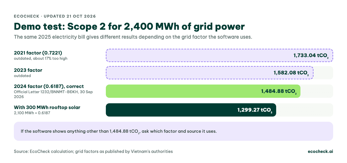 Bar chart of Scope 2 emissions for 2,400 MWh of purchased grid electricity: 1,733.04 tCO2 with the outdated 2021 factor 0.7221, 1,582.08 tCO2 with the 2023 factor, 1,484.88 tCO2 with the correct 2024 factor 0.6187 under Official Letter 1232/BNNMT-BĐKH, and 1,299.27 tCO2 after 300 MWh of rooftop solar