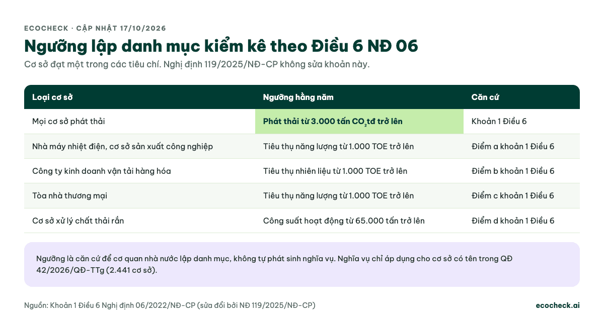 Bảng ngưỡng lập danh mục kiểm kê khí nhà kính theo khoản 1 Điều 6 Nghị định 06/2022: mọi cơ sở phát thải từ 3.000 tấn CO₂tđ/năm; nhà máy nhiệt điện, cơ sở công nghiệp, công ty vận tải hàng hóa, tòa nhà thương mại tiêu thụ từ 1.000 TOE/năm; cơ sở xử lý chất thải rắn công suất từ 65.000 tấn/năm
