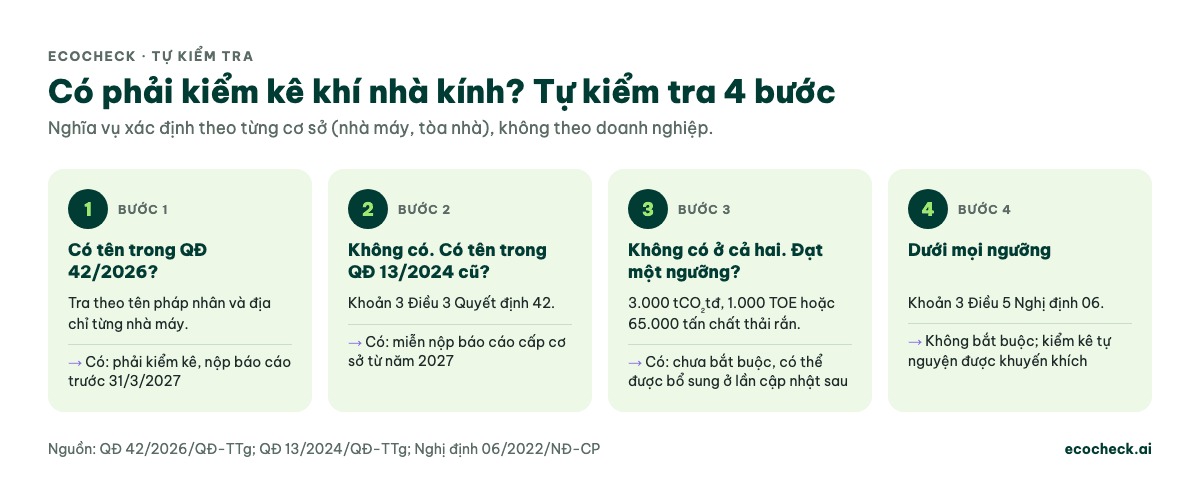 Cây quyết định 4 bước: có tên trong QĐ 42/2026 thì phải kiểm kê, nộp trước 31/3/2027; chỉ có trong QĐ 13/2024 thì miễn nộp từ 2027; không có tên nhưng đạt ngưỡng 3.000 tCO₂tđ hoặc 1.000 TOE thì chưa bắt buộc nhưng có thể được bổ sung; dưới mọi ngưỡng thì không bắt buộc, khuyến khích tự nguyện