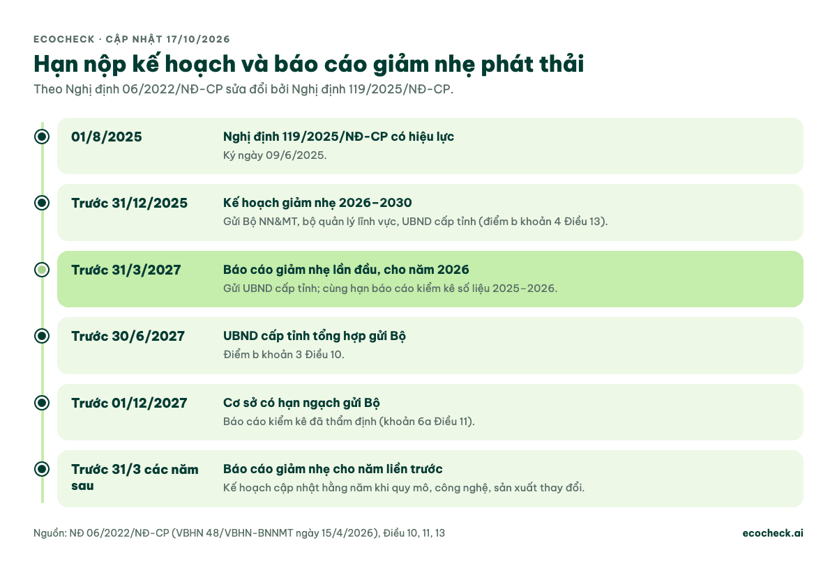 Dòng thời gian giảm nhẹ phát thải: NĐ 119/2025 hiệu lực 01/8/2025; kế hoạch giảm nhẹ 2026–2030 hạn 31/12/2025; báo cáo giảm nhẹ năm 2026 nộp UBND cấp tỉnh trước 31/3/2027; UBND tỉnh tổng hợp gửi Bộ trước 30/6/2027; cơ sở có hạn ngạch gửi báo cáo kiểm kê đã thẩm định trước 01/12/2027; các năm sau nộp trước 31/3