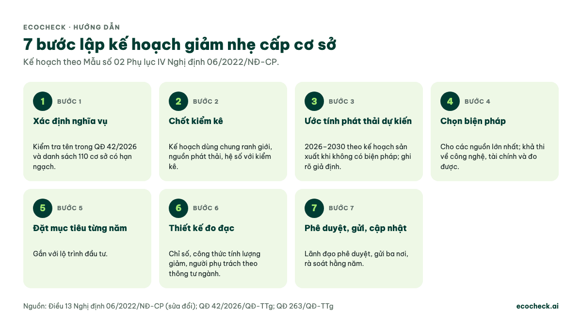Bảy bước lập kế hoạch giảm nhẹ phát thải cấp cơ sở: xác định nghĩa vụ theo QĐ 42/2026 và 110 cơ sở có hạn ngạch; chốt kiểm kê; ước tính phát thải dự kiến 2026–2030; chọn biện pháp đo được; đặt mục tiêu từng năm; thiết kế đo đạc; phê duyệt, gửi ba nơi và cập nhật hằng năm