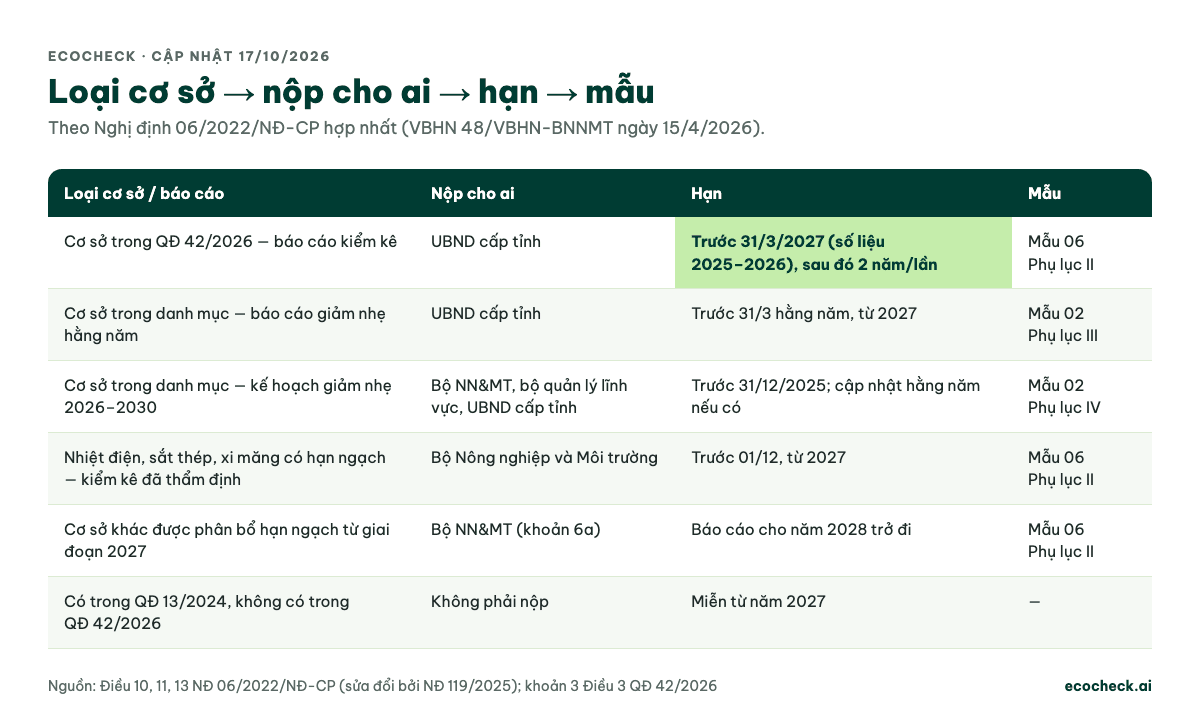 Bảng tra nơi nộp báo cáo: cơ sở trong QĐ 42/2026 nộp báo cáo kiểm kê Mẫu 06 cho UBND cấp tỉnh trước 31/3/2027 (số liệu 2025–2026), sau đó 2 năm/lần; báo cáo giảm nhẹ Mẫu 02 Phụ lục III nộp UBND tỉnh trước 31/3 hằng năm từ 2027; kế hoạch giảm nhẹ hạn 31/12/2025; nhiệt điện, sắt thép, xi măng có hạn ngạch gửi Bộ NN&MT báo cáo đã thẩm định trước 01/12 từ 2027; cơ sở chỉ có trong QĐ 13/2024 miễn từ 2027