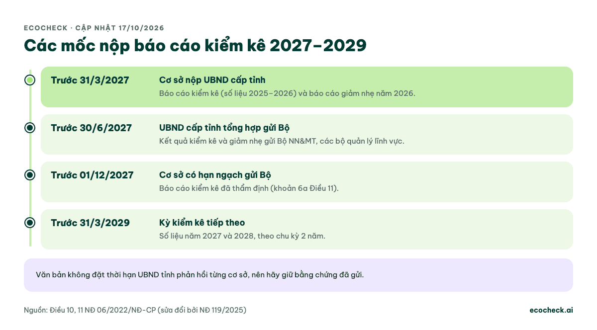 Dòng thời gian nộp báo cáo: trước 31/3/2027 cơ sở nộp báo cáo kiểm kê số liệu 2025–2026 và báo cáo giảm nhẹ năm 2026 cho UBND cấp tỉnh; trước 30/6/2027 UBND tỉnh tổng hợp gửi Bộ; trước 01/12/2027 cơ sở có hạn ngạch gửi báo cáo đã thẩm định; trước 31/3/2029 kỳ tiếp theo với số liệu 2027–2028