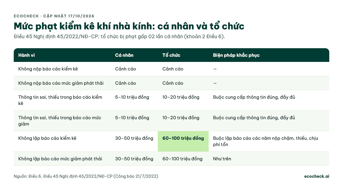 Bảng mức phạt theo Điều 45 Nghị định 45/2022: không nộp báo cáo kiểm kê hoặc báo cáo mức giảm bị cảnh cáo; thông tin sai, thiếu phạt 5–10 triệu đồng với cá nhân, 10–20 triệu đồng với tổ chức; không lập báo cáo phạt 30–50 triệu đồng với cá nhân, 60–100 triệu đồng với tổ chức, kèm buộc lập báo cáo các năm còn thiếu