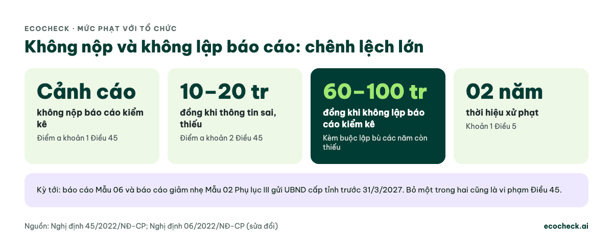 Thẻ số liệu mức xử phạt với tổ chức: không nộp báo cáo kiểm kê bị cảnh cáo; thông tin sai, thiếu phạt 10–20 triệu đồng; không lập báo cáo phạt 60–100 triệu đồng kèm buộc lập bù; thời hiệu xử phạt 02 năm