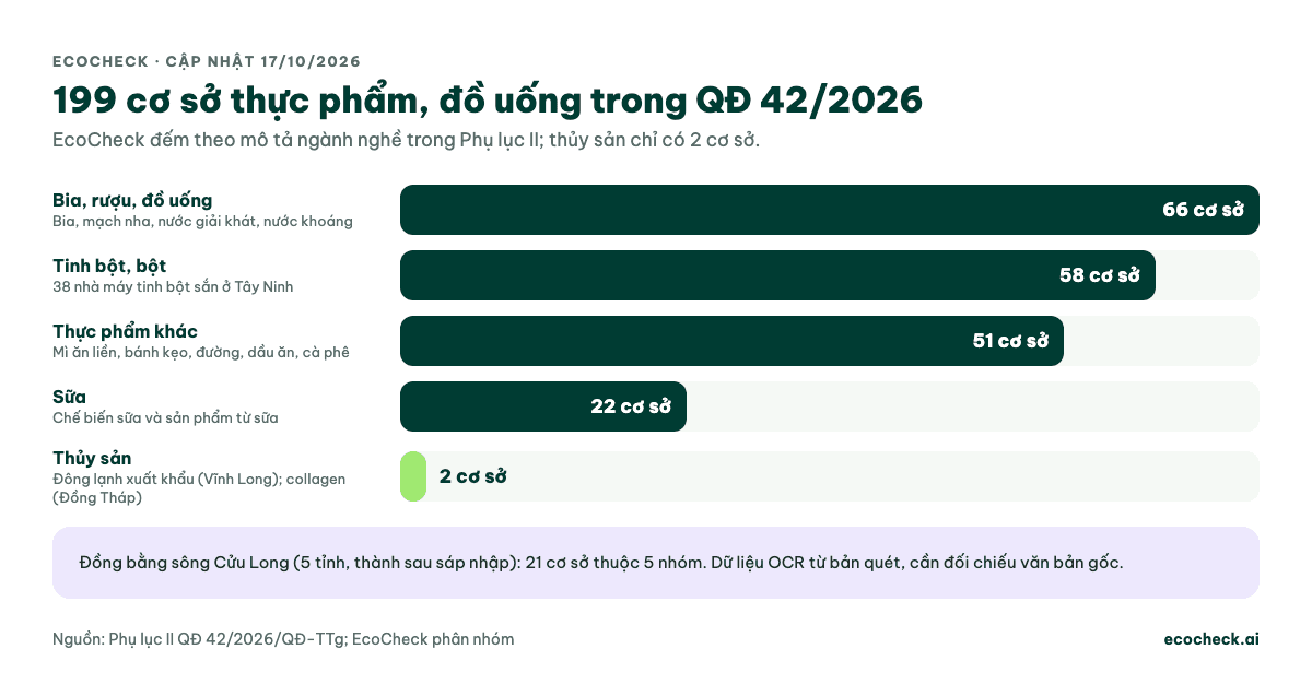 Biểu đồ số cơ sở thực phẩm, đồ uống trong Quyết định 42/2026/QĐ-TTg theo nhóm do EcoCheck đếm: bia, rượu, đồ uống 66; tinh bột, bột 58; thực phẩm khác 51; sữa 22; thủy sản 2; tổng 199. Đồng bằng sông Cửu Long có 21 cơ sở