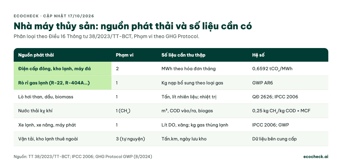 Bảng nguồn phát thải của nhà máy chế biến thủy sản: điện cho cấp đông, kho lạnh, máy đá thuộc Phạm vi 2 với hệ số 0,6592 tCO₂/MWh; rò rỉ gas lạnh R-22, R-404A thuộc Phạm vi 1 tính theo kg nạp bổ sung nhân GWP AR6; lò hơi than, dầu, biomass Phạm vi 1; nước thải kỵ khí phát CH₄ tính 0,25 kg CH₄/kg COD nhân MCF; xe lạnh, xe nâng, máy phát Phạm vi 1; vận tải và kho lạnh thuê ngoài Phạm vi 3 tự nguyện