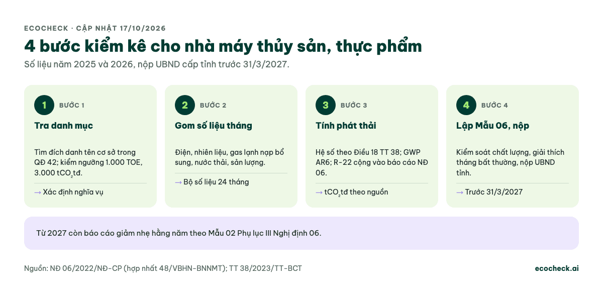 Bốn bước kiểm kê khí nhà kính cho nhà máy thủy sản, thực phẩm: tra danh mục QĐ 42 và ngưỡng 1.000 TOE, 3.000 tCO₂tđ; gom số liệu tháng về điện, nhiên liệu, gas lạnh, nước thải, sản lượng; tính phát thải theo Điều 18 Thông tư 38 với GWP AR6; lập báo cáo Mẫu 06 nộp UBND cấp tỉnh trước 31/3/2027