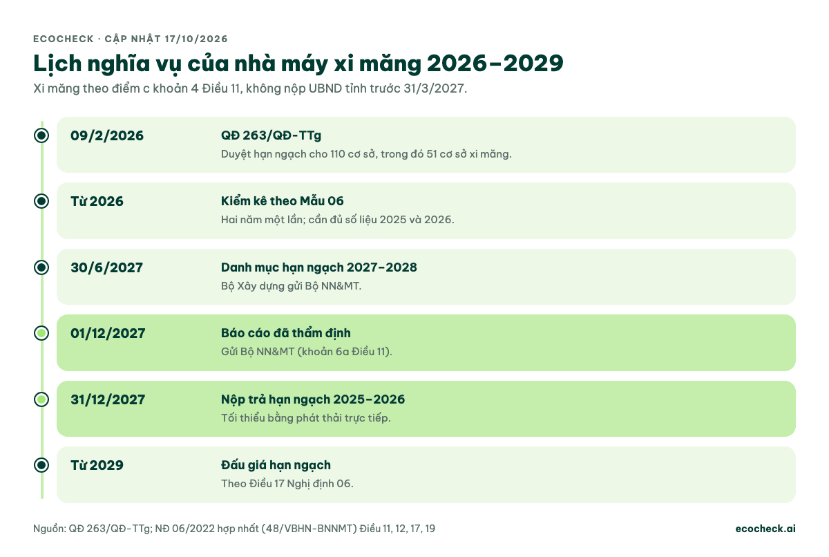 Dòng thời gian nghĩa vụ của nhà máy xi măng: 09/2/2026 QĐ 263 duyệt hạn ngạch cho 110 cơ sở gồm 51 xi măng; từ 2026 kiểm kê Mẫu 06 hai năm một lần; 30/6/2027 Bộ Xây dựng gửi danh mục hạn ngạch 2027-2028; 01/12/2027 gửi báo cáo đã thẩm định cho Bộ NN&MT; 31/12/2027 nộp trả hạn ngạch 2025-2026 tối thiểu bằng phát thải trực tiếp; từ 2029 đấu giá hạn ngạch