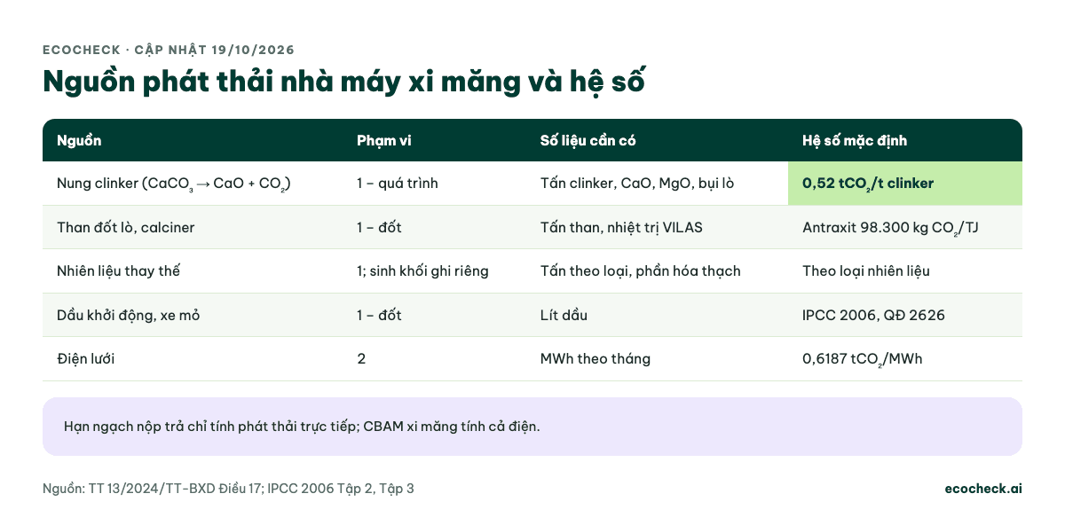 Bảng nguồn phát thải nhà máy xi măng: nung clinker phạm vi 1 quá trình, hệ số mặc định IPCC 0,52 tCO2 trên tấn clinker; than đốt lò phạm vi 1, antraxit 98.300 kg CO2/TJ; nhiên liệu thay thế phạm vi 1, CO2 sinh khối ghi riêng; dầu khởi động, xe mỏ theo IPCC 2006 và QĐ 2626; điện lưới phạm vi 2, 0,6187 tCO2/MWh. Hạn ngạch nộp trả chỉ tính phát thải trực tiếp, CBAM xi măng tính cả điện