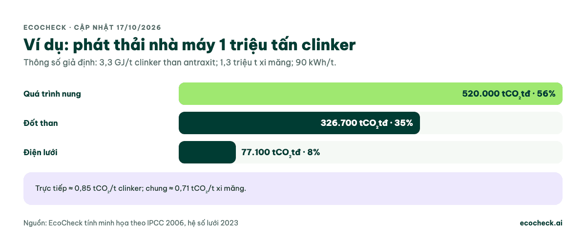 Biểu đồ cột ví dụ giả định nhà máy 1 triệu tấn clinker mỗi năm: quá trình nung 520.000 tấn CO2 chiếm 56%, đốt than 326.700 tấn chiếm 35%, điện lưới 77.100 tấn chiếm 8%; tổng 923.800 tấn; phát thải trực tiếp khoảng 0,85 tCO2 trên tấn clinker, cường độ chung khoảng 0,71 tCO2 trên tấn xi măng