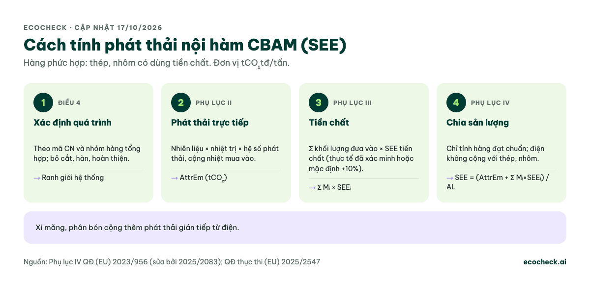 Sơ đồ 4 bước tính phát thải nội hàm CBAM: 1 xác định quá trình sản xuất và ranh giới theo mã CN; 2 tính phát thải trực tiếp từ nhiên liệu; 3 cộng phát thải tiền chất bằng khối lượng đưa vào nhân SEE tiền chất; 4 chia cho sản lượng đạt chuẩn, SEE = (AttrEm + tổng Mi × SEEi) / AL; thép, nhôm không cộng điện