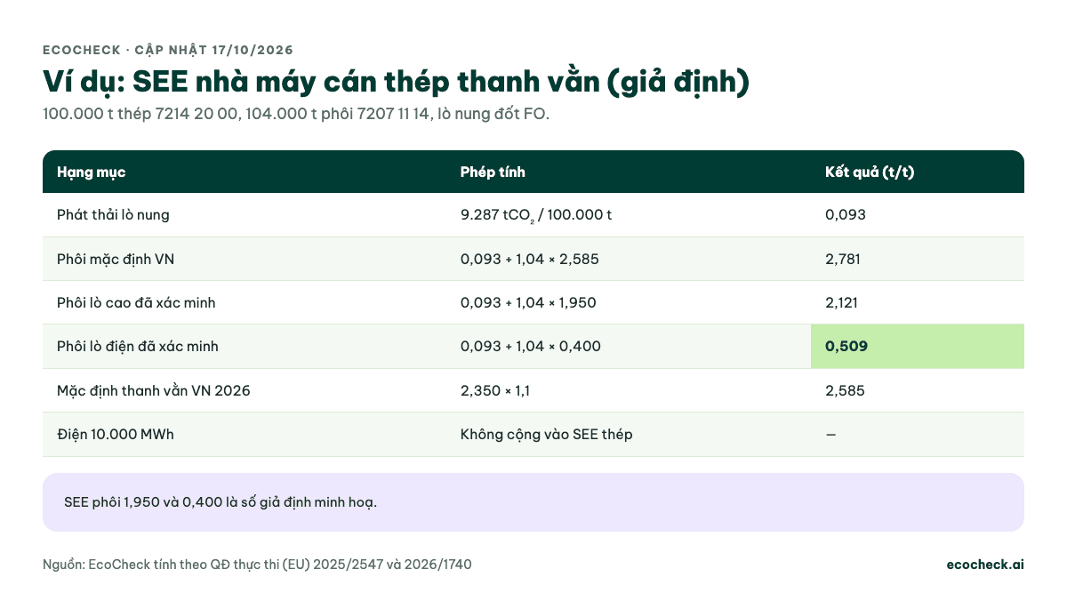 Bảng ví dụ tính SEE nhà máy cán thép giả định: phát thải lò nung 9.287 tCO2 trên 100.000 tấn là 0,093; dùng phôi mặc định Việt Nam 2,585 cho SEE 2,781; phôi lò cao đã xác minh 1,950 cho 2,121; phôi lò điện đã xác minh 0,400 cho 0,509; giá trị mặc định thanh vằn Việt Nam 2026 là 2,585; điện 10.000 MWh không cộng vào SEE thép
