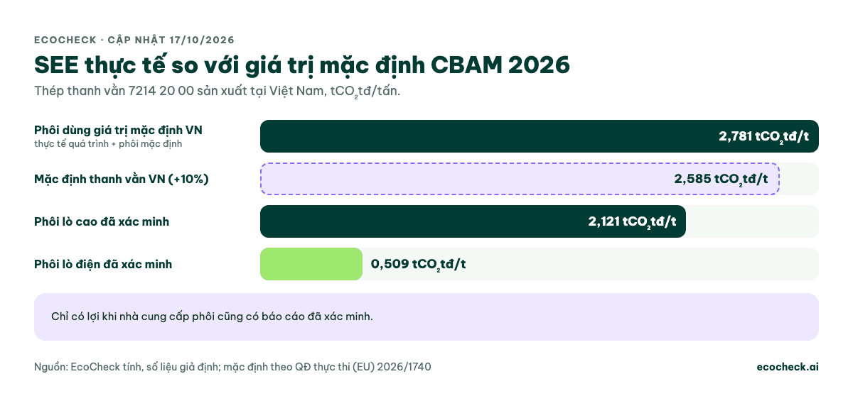 Biểu đồ cột SEE thép thanh vằn Việt Nam: dùng phôi mặc định 2,781; giá trị mặc định thanh vằn 2026 đã cộng 10% là 2,585; phôi lò cao đã xác minh 2,121; phôi lò điện đã xác minh 0,509 tCO2tđ/tấn