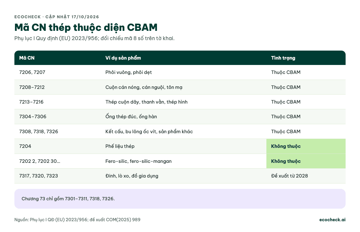 Bảng mã CN thép thuộc diện CBAM: phôi 7206, 7207; cuộn cán nóng, cán nguội, tôn mạ 7208–7212; thép cuộn dây, thanh vằn, thép hình 7213–7216; ống thép 7304–7306; kết cấu, bu lông ốc vít, sản phẩm khác 7308, 7318, 7326 đều thuộc CBAM. Phế liệu 7204 và hợp kim fero-silic, fero-silic-mangan không thuộc. Đinh 7317, lò xo 7320, đồ gia dụng 7323 mới ở dạng đề xuất từ 2028