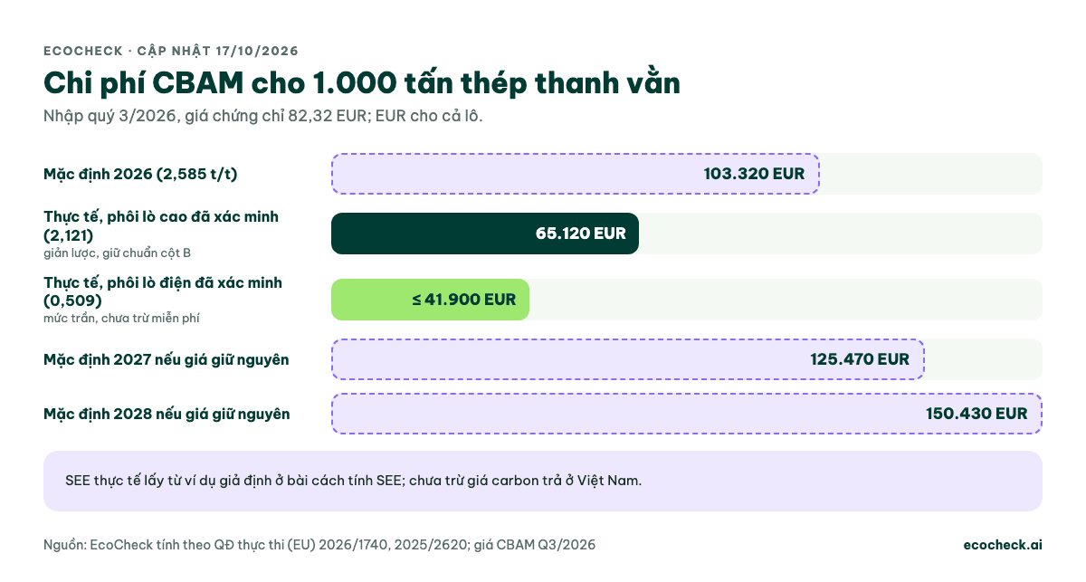 Biểu đồ chi phí CBAM cho lô 1.000 tấn thép thanh vằn Việt Nam nhập quý 3/2026 với giá chứng chỉ 82,32 EUR: dùng giá trị mặc định 2026 khoảng 103.320 EUR; số thực tế với phôi lò cao đã xác minh 65.120 EUR; phôi lò điện đã xác minh tối đa 41.900 EUR; giá trị mặc định năm 2027 khoảng 125.470 EUR và năm 2028 khoảng 150.430 EUR nếu giá giữ nguyên