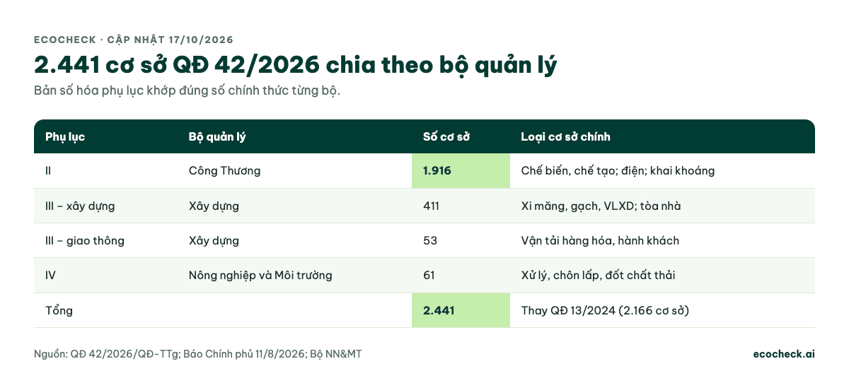 Bảng 2.441 cơ sở phải kiểm kê khí nhà kính theo QĐ 42/2026 chia theo bộ: Phụ lục II Bộ Công Thương 1.916 cơ sở; Phụ lục III Bộ Xây dựng 411 cơ sở lĩnh vực xây dựng và 53 cơ sở giao thông vận tải; Phụ lục IV Bộ Nông nghiệp và Môi trường 61 cơ sở xử lý chất thải; tổng 2.441, thay QĐ 13/2024 có 2.166 cơ sở