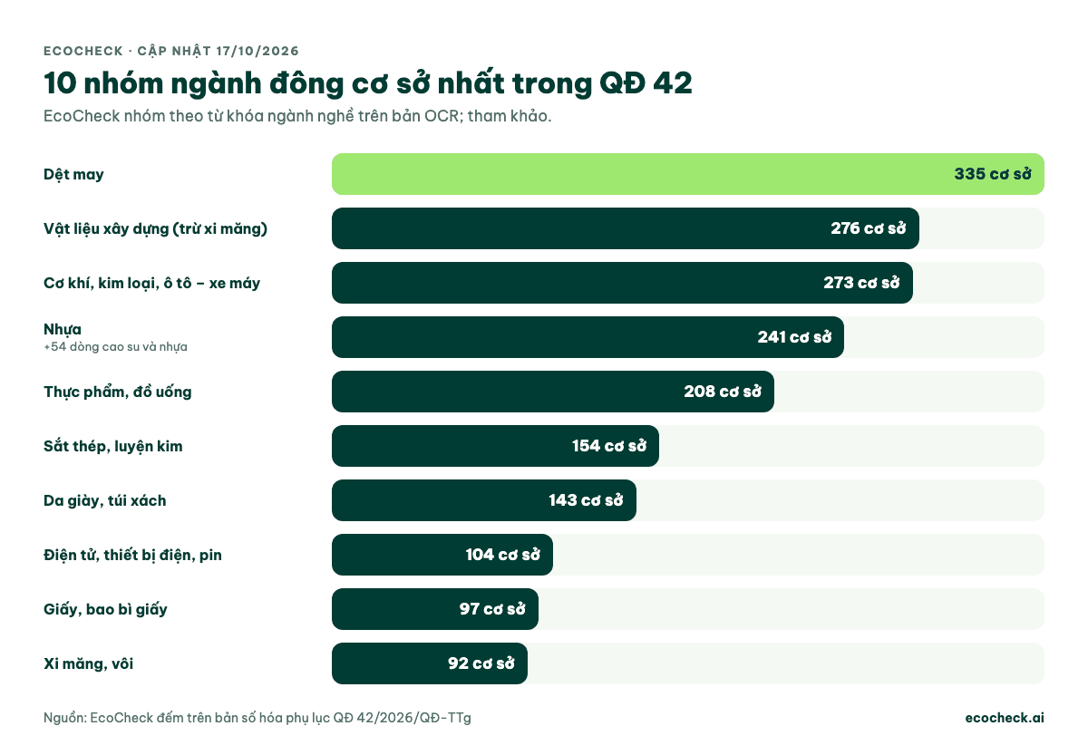 Biểu đồ cột 10 nhóm ngành đông cơ sở nhất trong danh mục QĐ 42/2026 theo EcoCheck nhóm từ khóa: dệt may 335, vật liệu xây dựng trừ xi măng 276, cơ khí kim loại ô tô xe máy 273, nhựa 241 (thêm 54 dòng ghi chung cao su và nhựa), thực phẩm đồ uống 208, sắt thép luyện kim 154, da giày túi xách 143, điện tử thiết bị điện pin 104, giấy bao bì giấy 97, xi măng vôi 92