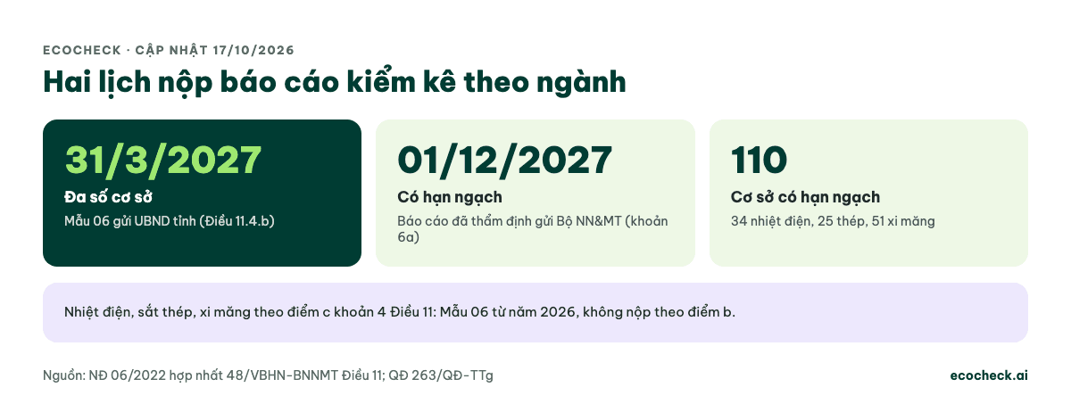Hai lịch nộp báo cáo kiểm kê khí nhà kính: đa số cơ sở nộp Mẫu 06 cho UBND tỉnh trước 31/3/2027 theo điểm b khoản 4 Điều 11; cơ sở được phân bổ hạn ngạch gửi báo cáo đã thẩm định cho Bộ Nông nghiệp và Môi trường trước 01/12 từ 2027 theo khoản 6a; 110 cơ sở có hạn ngạch gồm 34 nhiệt điện, 25 sắt thép, 51 xi măng; nhiệt điện, sắt thép, xi măng lập Mẫu 06 từ năm 2026 theo điểm c, không theo điểm b