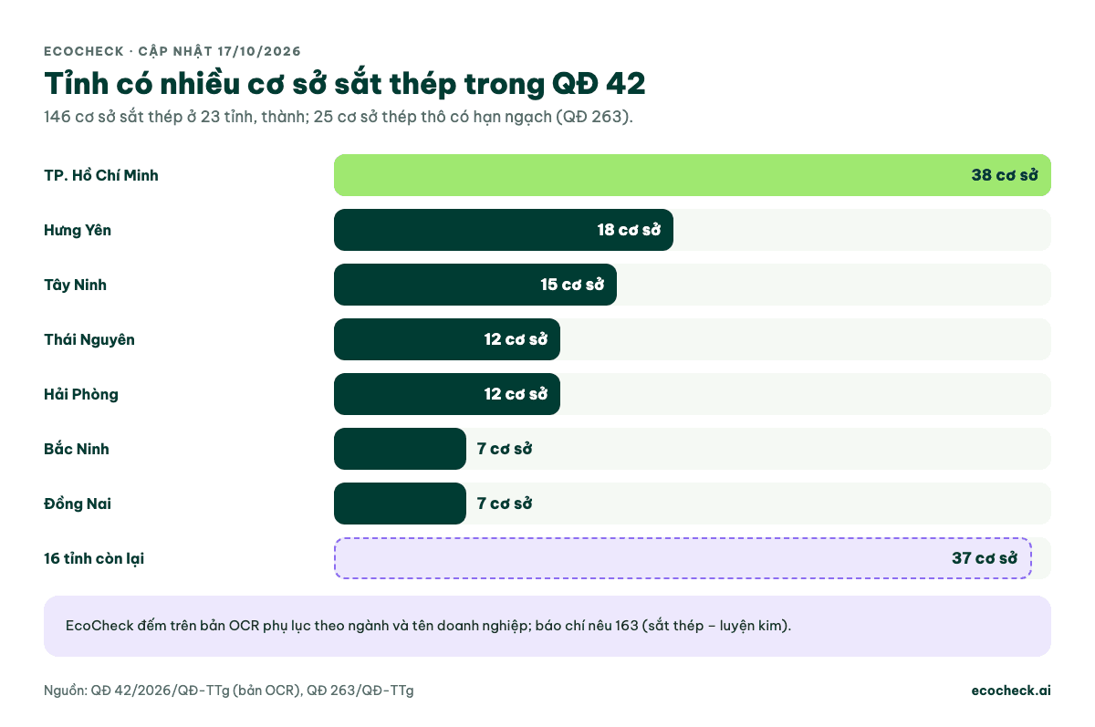 Biểu đồ số cơ sở sắt thép trong danh mục Quyết định 42/2026/QĐ-TTg theo tỉnh: TP. Hồ Chí Minh 38, Hưng Yên 18, Tây Ninh 15, Thái Nguyên 12, Hải Phòng 12, Bắc Ninh 7, Đồng Nai 7, 16 tỉnh còn lại 37; tổng 146 cơ sở ở 23 tỉnh, thành; 25 cơ sở thép thô được phân bổ hạn ngạch theo Quyết định 263/QĐ-TTg