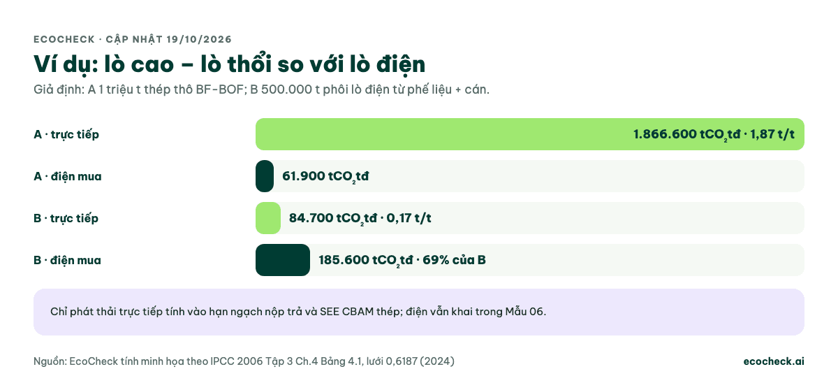 Biểu đồ cột ví dụ giả định: nhà máy A lò cao lò thổi 1 triệu tấn thép thô có phát thải trực tiếp 1.866.600 tấn CO2tđ, tức 1,87 tấn trên tấn, và điện mua 61.900 tấn; nhà máy B lò điện 500.000 tấn phôi có phát thải trực tiếp 84.700 tấn, tức 0,17 tấn trên tấn, và điện mua 185.600 tấn, chiếm 69% tổng của B