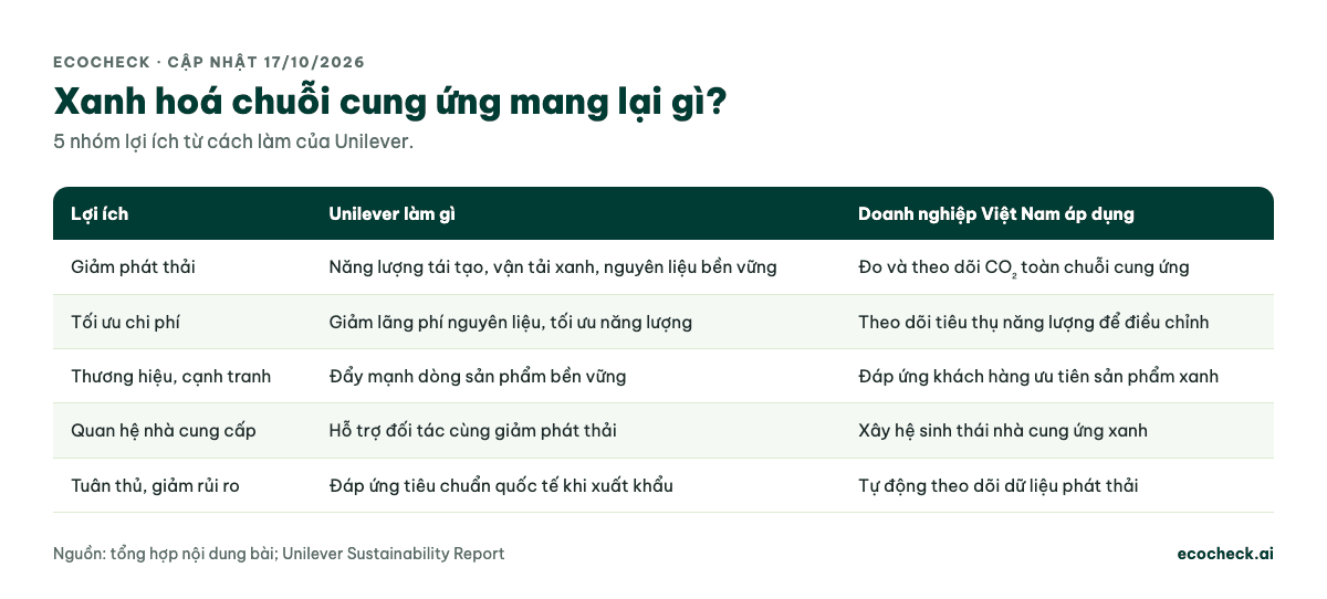 Bảng 5 lợi ích của xanh hoá chuỗi cung ứng theo cách làm của Unilever: giảm phát thải, tối ưu chi phí, nâng thương hiệu và cạnh tranh, cải thiện quan hệ nhà cung cấp, tuân thủ và giảm rủi ro pháp lý, kèm cách doanh nghiệp Việt Nam áp dụng