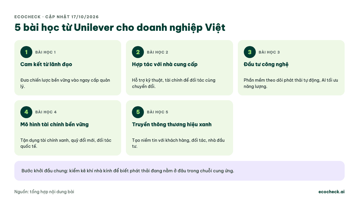 Năm bài học từ Unilever: cam kết từ lãnh đạo, hợp tác với nhà cung cấp, đầu tư công nghệ theo dõi phát thải, xây mô hình tài chính bền vững, truyền thông thương hiệu xanh
