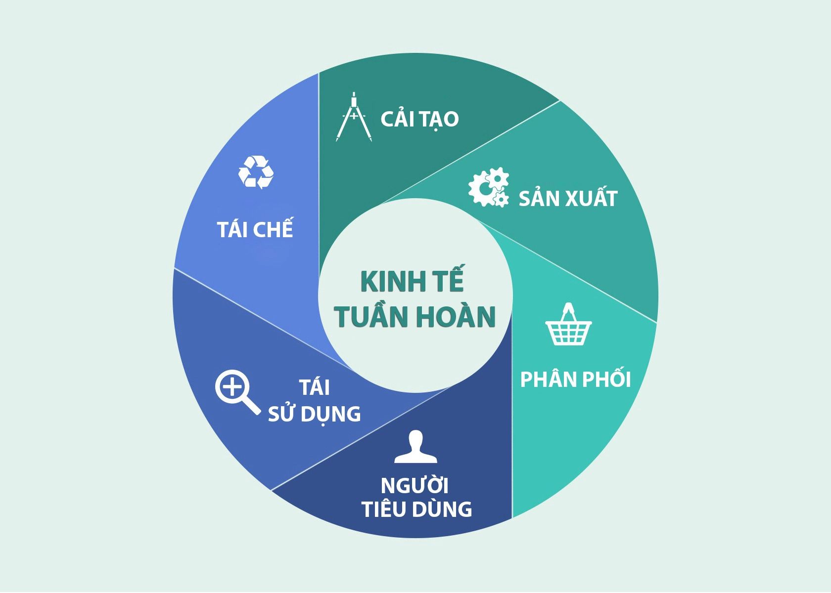 Các nguyên tắc cơ bản trong nền kinh tế tuần hoàn