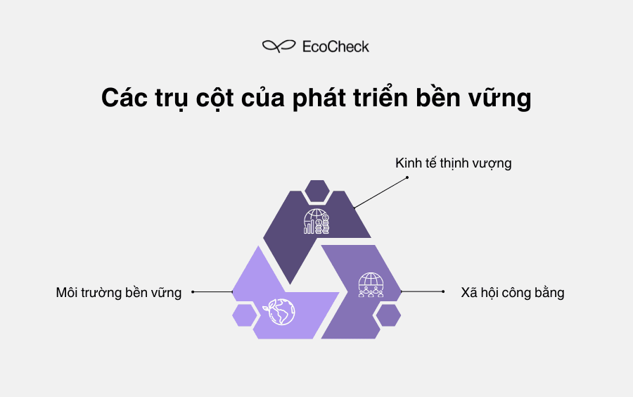 3 trụ cột chính của phát triển bền vững