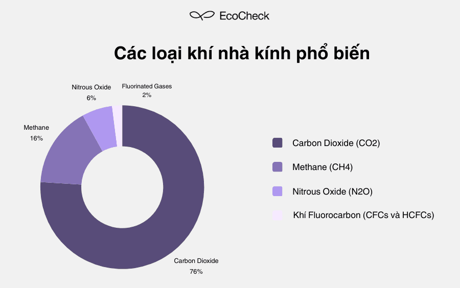 Các loại khí nhà kính phổ biến