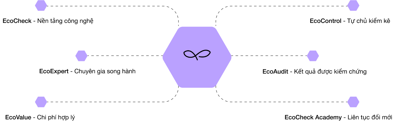 Kiểm kê hiệu quả, kiểm soát tối ưu, tự chủ tương lai cùng EcoCheck