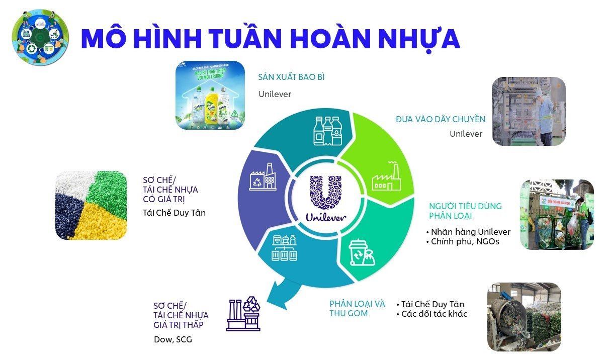 Ví dụ về áp dụng kinh tế tuần hoàn: Mô hình tuần hoàn nhựa của Unilever