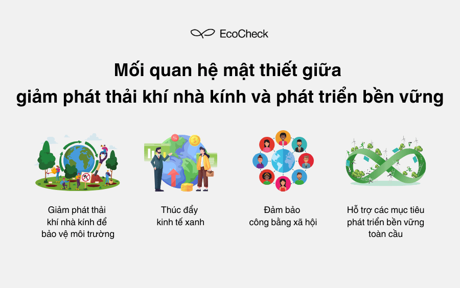 Mối quan hệ mật thiết giữa giảm phát thải khí nhà kính và phát triển bền vững.png