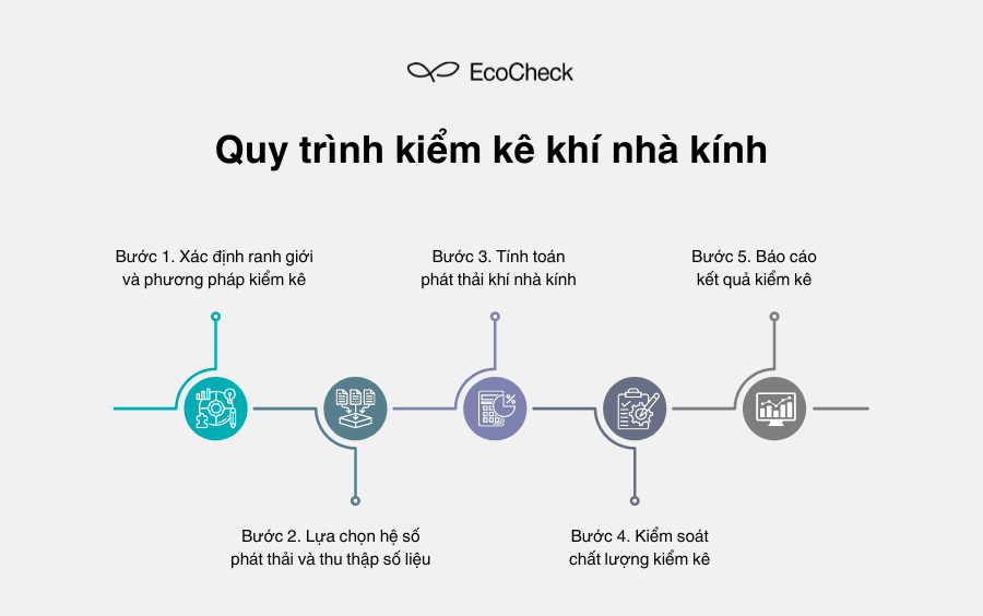 Quy trình kiểm kê khí nhà kính