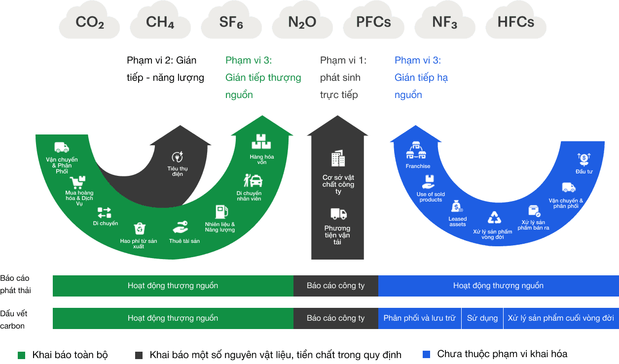 Phát thải khí nhà kính phạm vi 1, 2, 3