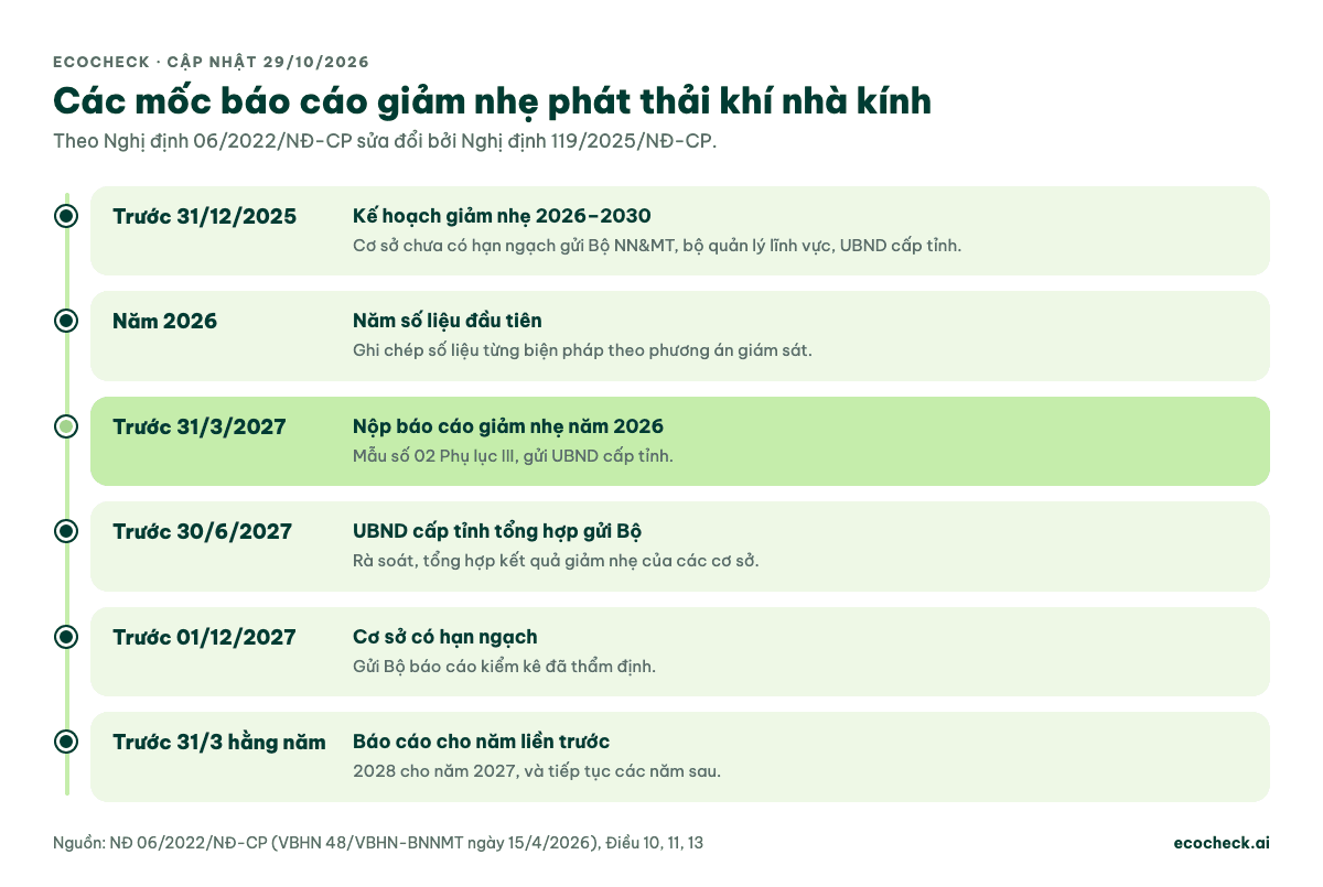Dòng thời gian báo cáo giảm nhẹ phát thải khí nhà kính: kế hoạch giảm nhẹ 2026–2030 hạn 31/12/2025; năm 2026 là năm số liệu đầu tiên; báo cáo giảm nhẹ năm 2026 theo Mẫu số 02 Phụ lục III nộp UBND cấp tỉnh trước 31/3/2027; UBND cấp tỉnh tổng hợp gửi Bộ trước 30/6/2027; cơ sở có hạn ngạch gửi báo cáo kiểm kê đã thẩm định trước 01/12/2027; các năm sau nộp trước 31/3 cho năm liền trước