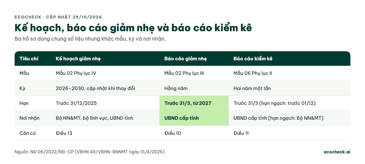 Bảng so sánh: kế hoạch giảm nhẹ dùng Mẫu 02 Phụ lục IV, giai đoạn 2026–2030, hạn 31/12/2025, gửi Bộ NN&MT, bộ lĩnh vực, UBND tỉnh (Điều 13); báo cáo giảm nhẹ dùng Mẫu 02 Phụ lục III, hằng năm, trước 31/3 từ 2027, gửi UBND cấp tỉnh (Điều 10); báo cáo kiểm kê dùng Mẫu 06 Phụ lục II, hai năm một lần, trước 31/3, cơ sở có hạn ngạch gửi Bộ NN&MT trước 01/12 (Điều 11)