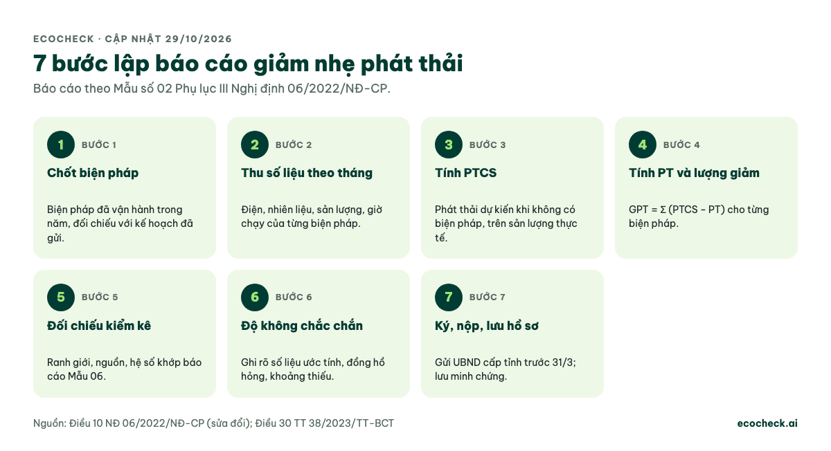 Bảy bước lập báo cáo giảm nhẹ phát thải khí nhà kính: chốt biện pháp đã vận hành; thu số liệu theo tháng; tính phát thải dự kiến PTCS trên sản lượng thực tế; tính phát thải thực tế PT và lượng giảm GPT bằng tổng PTCS trừ PT; đối chiếu với báo cáo kiểm kê Mẫu 06; đánh giá độ không chắc chắn; ký, gửi UBND cấp tỉnh trước 31/3 và lưu minh chứng