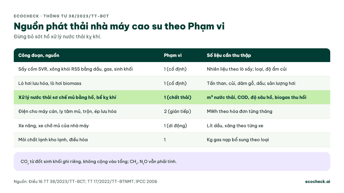 Bảng nguồn phát thải nhà máy cao su theo Phạm vi: sấy cốm SVR, xông khói RSS, lò hơi lưu hóa, xử lý nước thải kỵ khí, xe nâng, môi chất lạnh là Phạm vi 1; điện cho máy cán, ly tâm, ép lưu hóa là Phạm vi 2