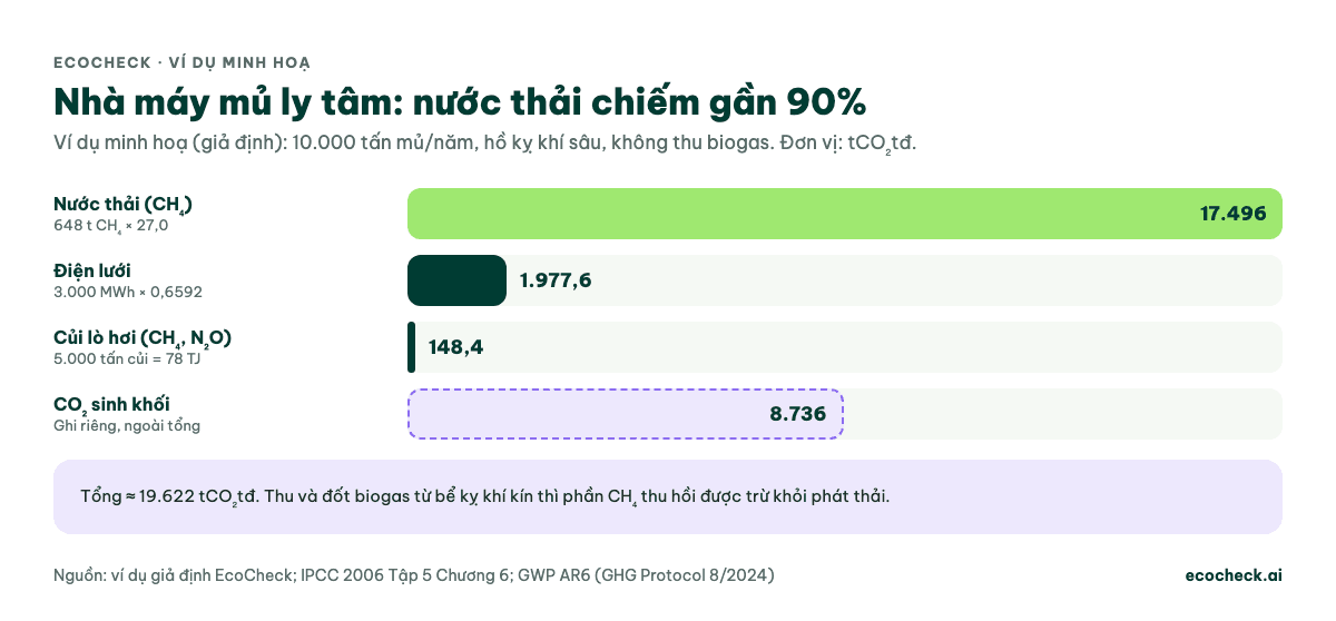 Ví dụ minh hoạ giả định nhà máy mủ ly tâm 10.000 tấn/năm: CH₄ nước thải 17.496 tCO₂tđ (gần 90%), điện lưới 1.977,6, CH₄ và N₂O củi lò hơi 148,4; tổng khoảng 19.622 tCO₂tđ; CO₂ sinh khối 8.736 tấn ghi riêng ngoài tổng