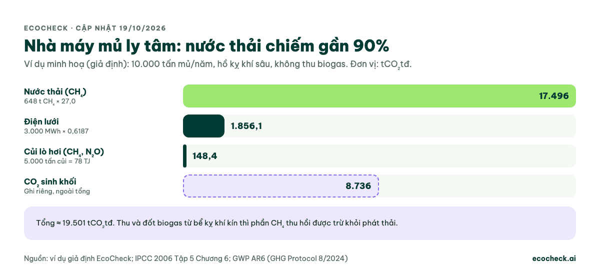 Ví dụ minh hoạ giả định nhà máy mủ ly tâm 10.000 tấn/năm: CH₄ nước thải 17.496 tCO₂tđ (gần 90%), điện lưới 1.856,1 (hệ số 0,6187), CH₄ và N₂O củi lò hơi 148,4; tổng khoảng 19.501 tCO₂tđ; CO₂ sinh khối 8.736 tấn ghi riêng ngoài tổng