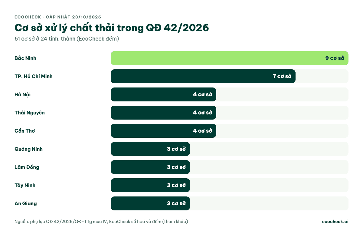 Cơ sở xử lý chất thải trong QĐ 42/2026: Bắc Ninh 9, TP.HCM 7, Hà Nội 4, Thái Nguyên 4, Cần Thơ 4, Quảng Ninh 3, Lâm Đồng 3, Tây Ninh 3, An Giang 3; tổng 61 cơ sở 24 tỉnh