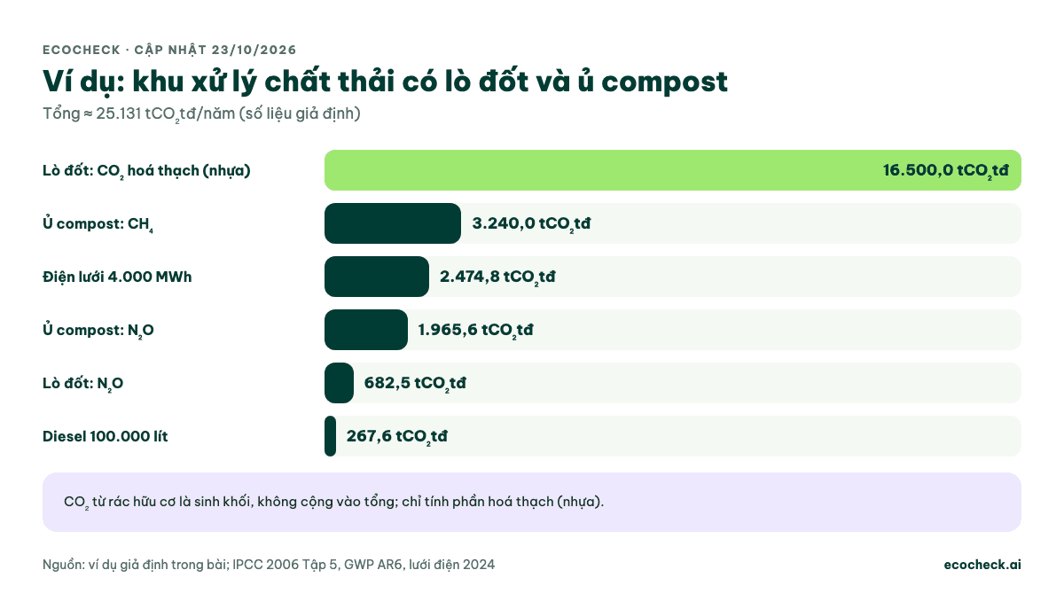 Ví dụ giả định khu xử lý chất thải: lò đốt CO2 hoá thạch 16.500; compost CH4 3.240; điện 2.474,8; compost N2O 1.965,6; lò đốt N2O 682,5; diesel 267,6; tổng khoảng 25.130,8 tCO2tđ