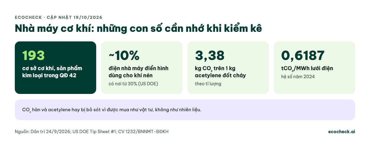 Thẻ số liệu ngành cơ khí: 193 cơ sở trong QĐ 42/2026; khoảng 10% điện nhà máy dùng cho khí nén, có nơi 30%; 3,38 kg CO2 trên mỗi kg acetylene; hệ số lưới điện 0,6187 tCO2/MWh năm 2024