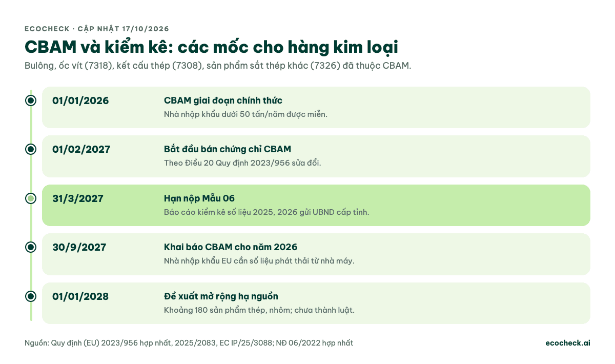 Dòng thời gian: 01/01/2026 CBAM chính thức với ngưỡng miễn 50 tấn; 01/02/2027 bán chứng chỉ; 31/3/2027 hạn nộp Mẫu 06; 30/9/2027 khai báo CBAM năm 2026; 01/01/2028 đề xuất mở rộng khoảng 180 sản phẩm hạ nguồn