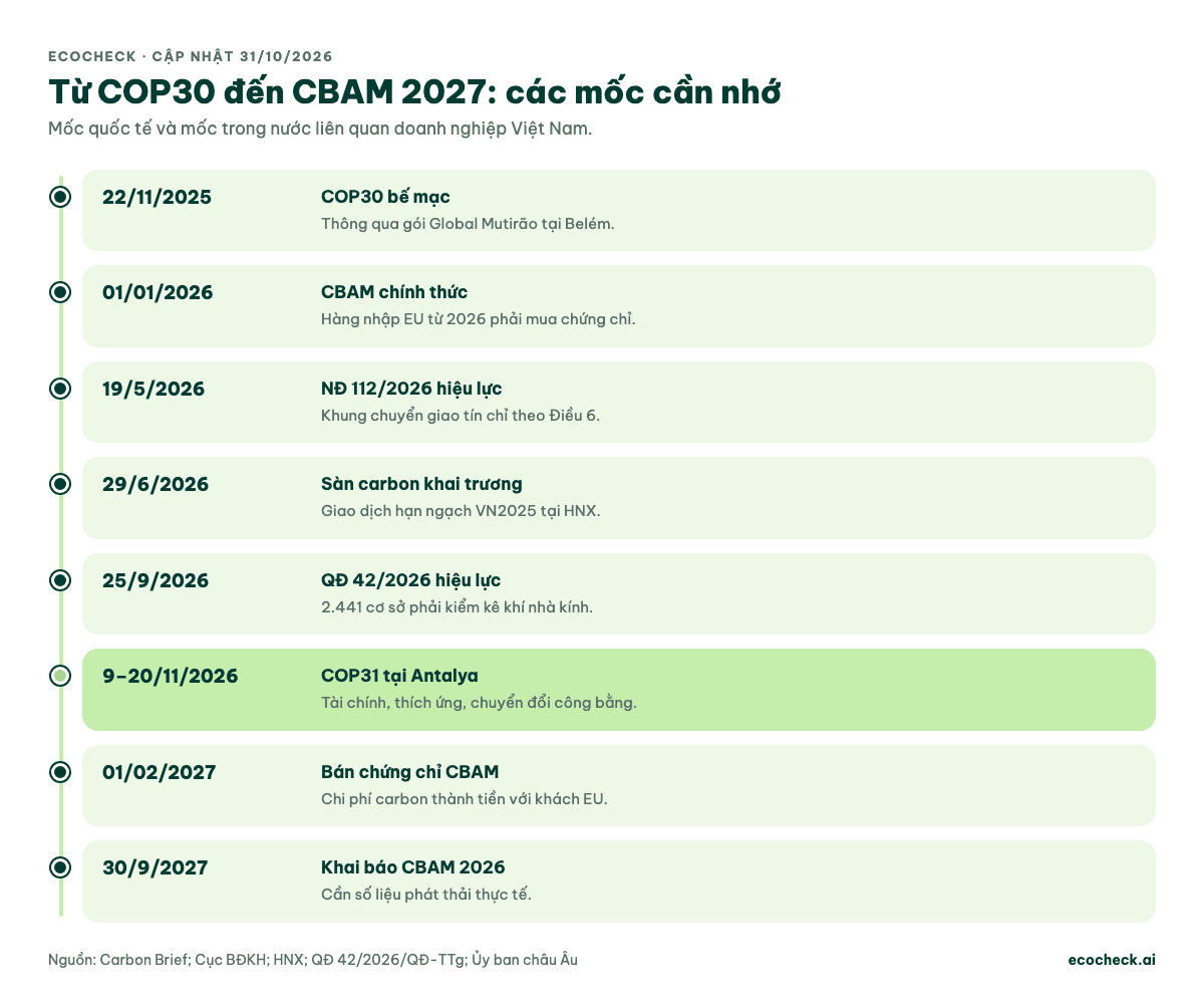 Dòng thời gian: 22/11/2025 COP30 bế mạc; 01/01/2026 CBAM chính thức; 19/5/2026 Nghị định 112/2026 có hiệu lực; 29/6/2026 sàn carbon khai trương tại HNX; 25/9/2026 Quyết định 42/2026 có hiệu lực, 2.441 cơ sở phải kiểm kê; 9–20/11/2026 COP31 tại Antalya; 01/02/2027 bắt đầu bán chứng chỉ CBAM; 30/9/2027 hạn khai báo CBAM năm 2026