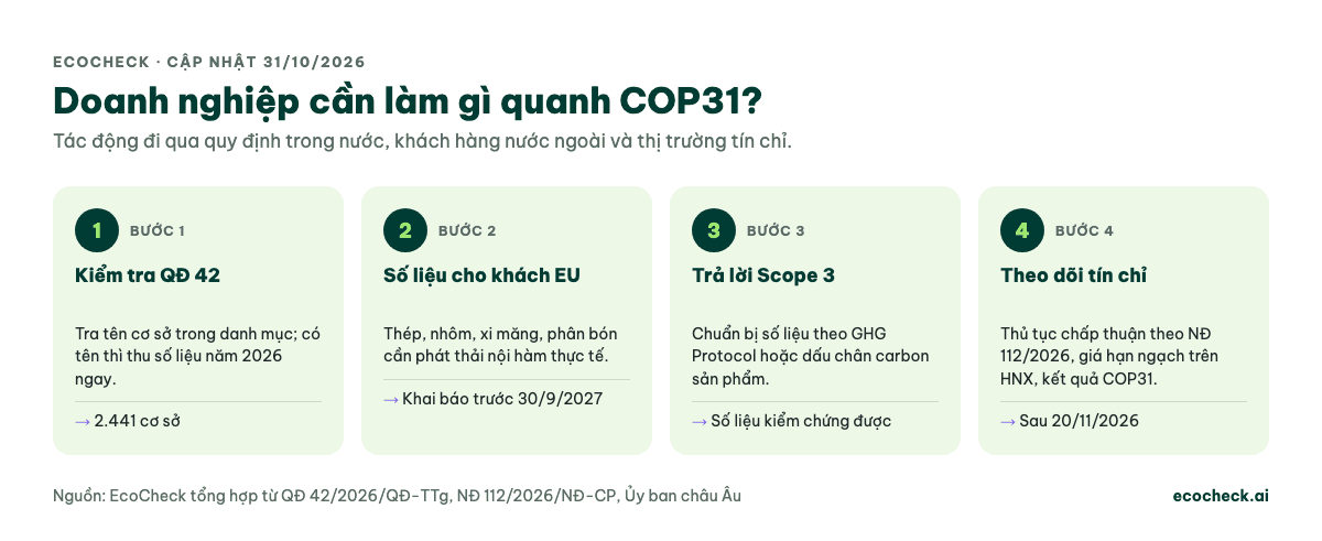 Bốn việc doanh nghiệp cần làm: kiểm tra tên trong danh mục 2.441 cơ sở của QĐ 42; chuẩn bị phát thải nội hàm cho khách EU, khai báo CBAM trước 30/9/2027; chuẩn bị số liệu Scope 3 theo GHG Protocol; theo dõi thủ tục tín chỉ theo NĐ 112/2026, giá hạn ngạch và kết quả COP31 sau 20/11/2026