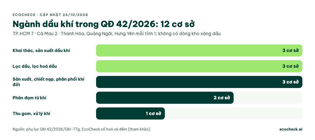 12 cơ sở dầu khí trong QĐ 42/2026: khai thác 3, lọc hoá dầu 3, khí đốt 3, đạm từ khí 2, xử lý khí 1