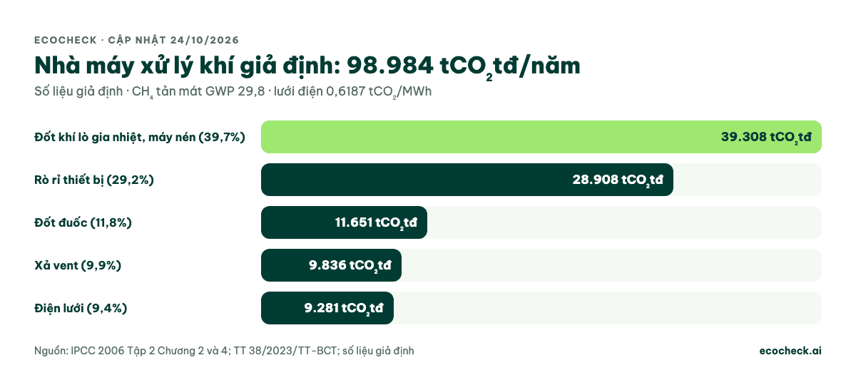 Cơ cấu phát thải nhà máy xử lý khí giả định 98.984 tCO2tđ: đốt nhiên liệu 39,7%, rò rỉ 29,2%, đốt đuốc 11,8%, xả vent 9,9%, điện lưới 9,4%